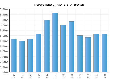 Bretten monthly rainfall chart (inches)