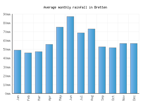 Bretten monthly rainfall chart (mm)