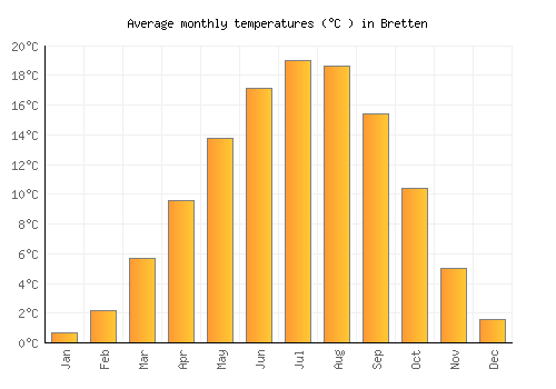 Bretten average temperature chart (Celsius)
