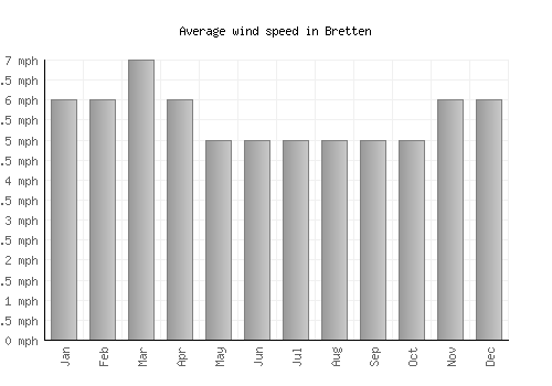 Bretten average winspeed by month (mph)