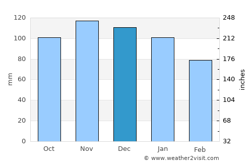 Bretteville average rain in December