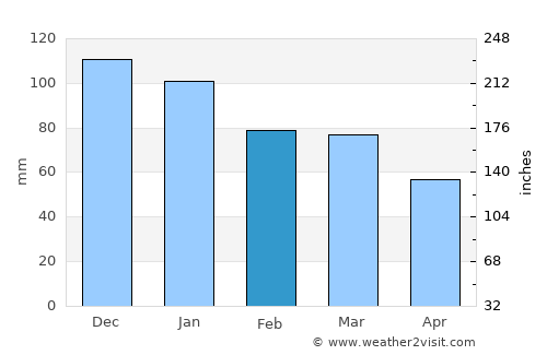 Bretteville average rain in February