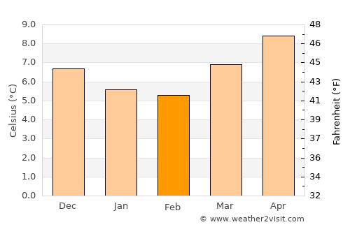 Bretteville average temperature in February
