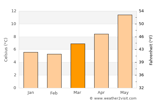 Bretteville average temperature in March
