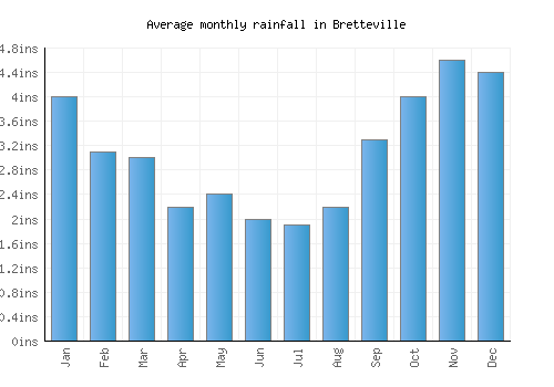 Bretteville monthly rainfall chart (inches)