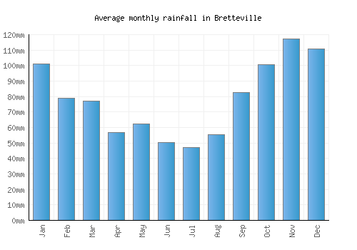 Bretteville monthly rainfall chart (mm)