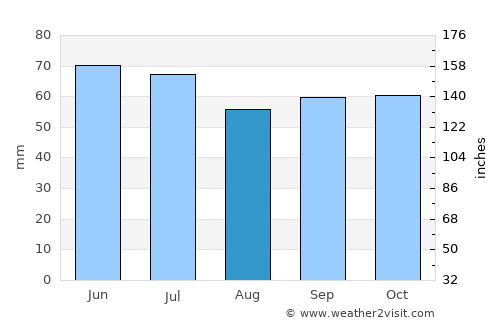 Breugel average rain in August