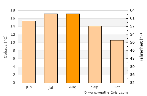 Breugel average temperature in August