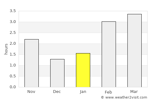 Breugel average rain in January