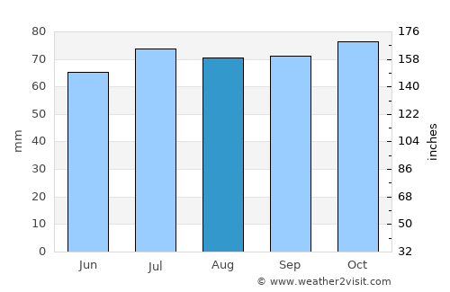 Breukelen average rain in August