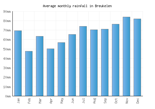 Breukelen monthly rainfall chart (mm)