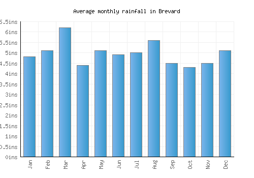 Brevard monthly rainfall chart (inches)