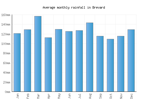Brevard monthly rainfall chart (mm)