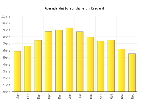 Brevard average daily sunshine chart