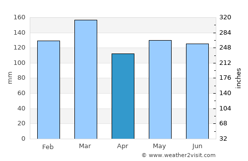 Brevard average rain in April