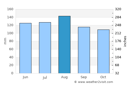 Brevard average rain in August