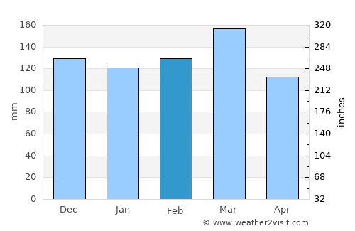 Brevard average rain in February