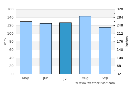 Brevard average rain in July