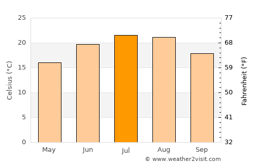 Brevard average temperature in July