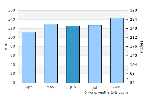 Brevard average rain in June