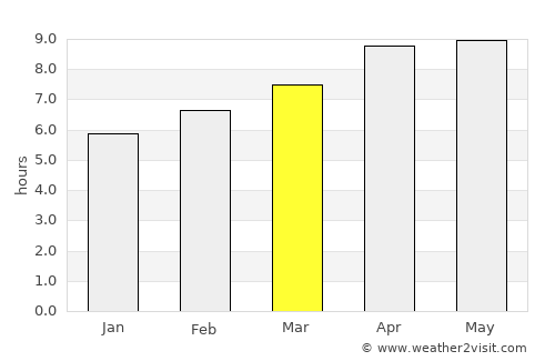 Brevard average rain in March