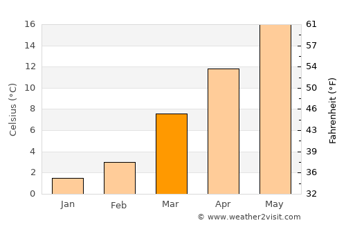 Brevard average temperature in March