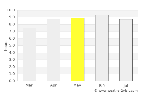 Brevard average rain in May