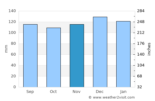 Brevard average rain in November