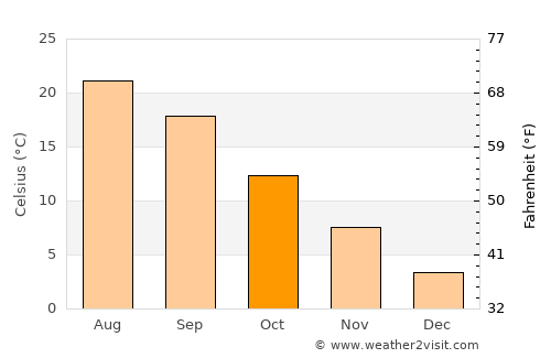 Brevard average temperature in October