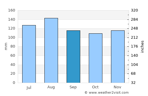 Brevard average rain in September