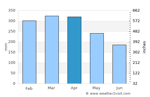 Breves average rain in April