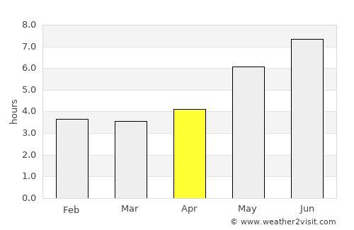 Breves average rain in April
