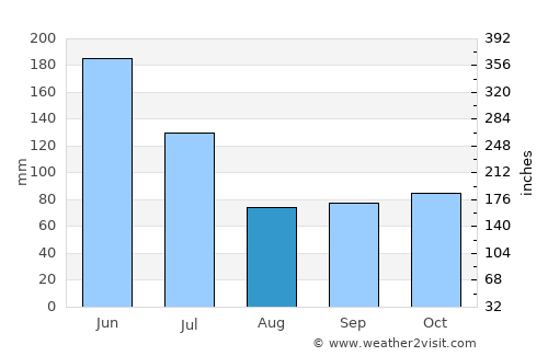 Breves average rain in August
