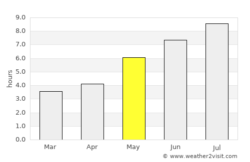 Breves average rain in May