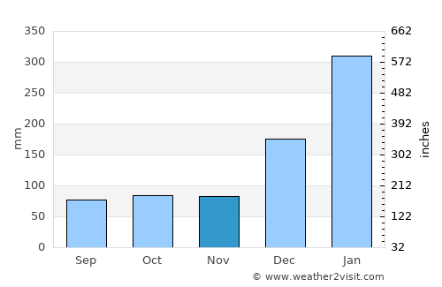 Breves average rain in November