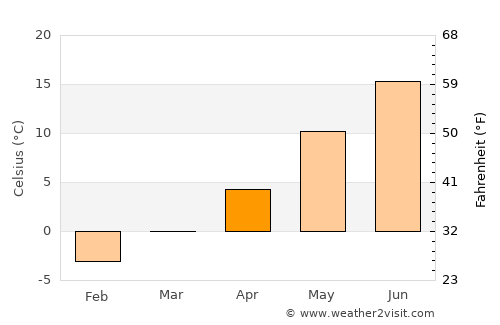 Brevik average temperature in April
