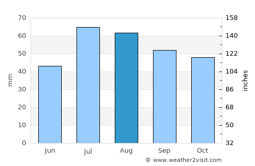 Brevik average rain in August