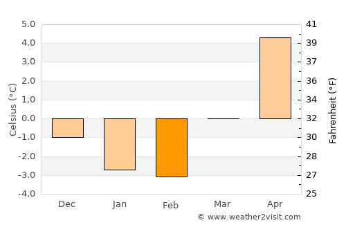 Brevik average temperature in February