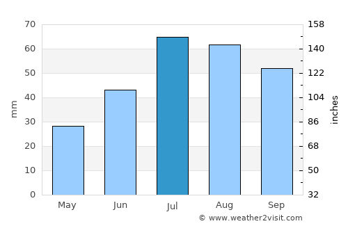 Brevik average rain in July