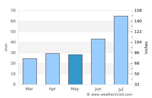 Brevik average rain in May
