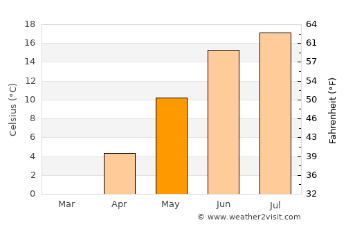 Brevik average temperature in May