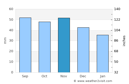Brevik average rain in November