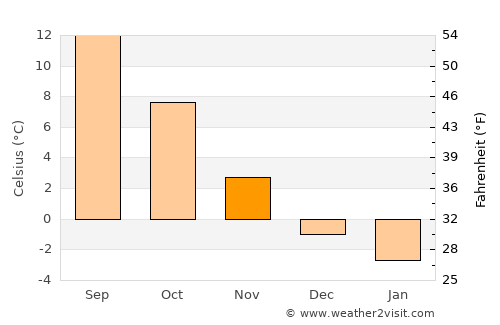 Brevik average temperature in November