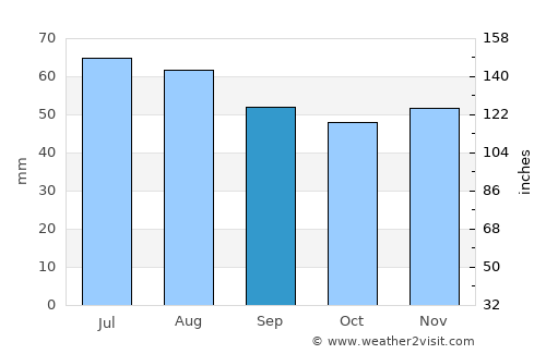 Brevik average rain in September