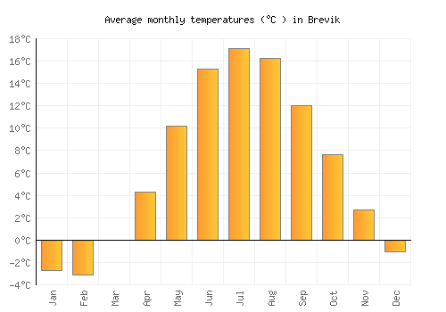 Brevik average temperature chart (Celsius)