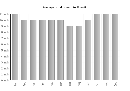 Brevik average winspeed by month (mph)