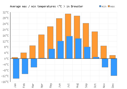 Brewster average minimum / maximum temperatures (Celsius)