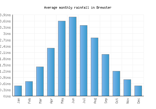 Brewster monthly rainfall chart (inches)