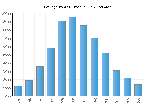 Brewster monthly rainfall chart (mm)