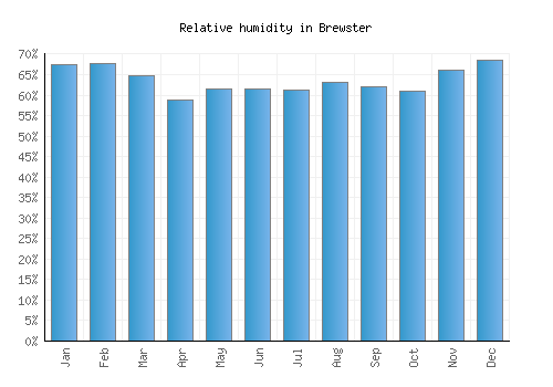 Brewster relative humidity averages